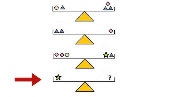 Rompicapo: Quanti triangoli occorrono per far rimanere in equilibrio l'ultima bilancia?