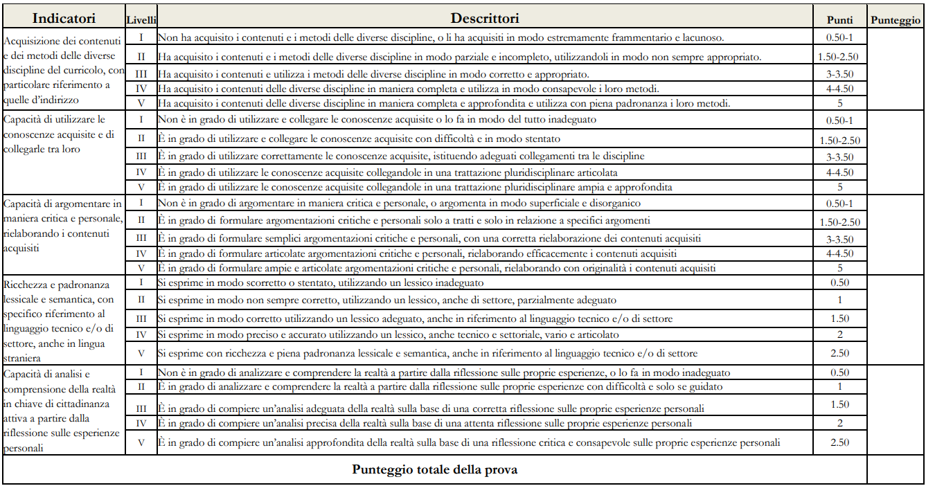 Griglia di Valutazione Esame Orale Maturità 2024
