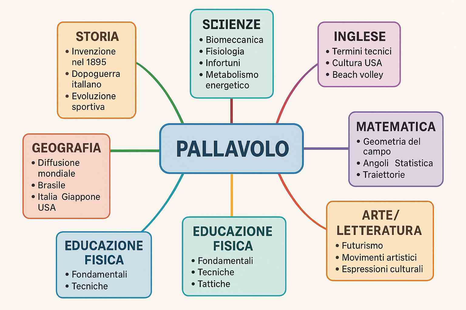 mappa concettuale pallavolo