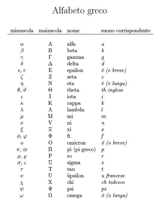 Alfabeto Greco: come leggerlo e scriverlo
