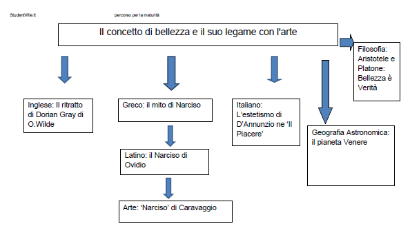 Il concetto di bellezza e il suo legame con l'arte