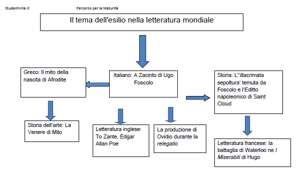 il tema dell'esilio nella letteratura mondiale