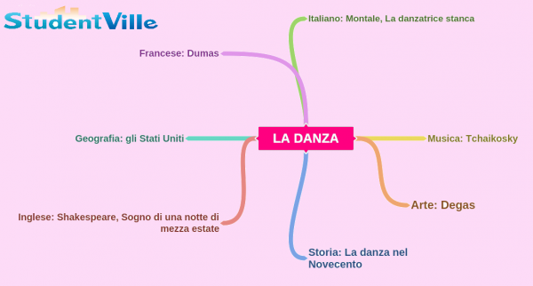 mappa concettuale sulla danza