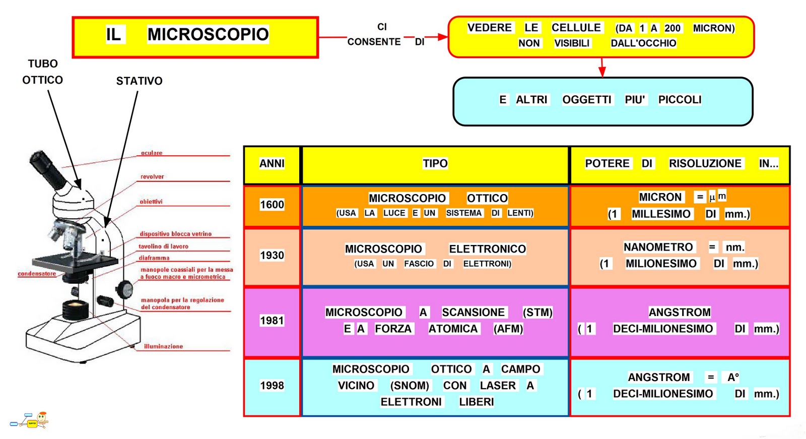 Mappa concettuale sul microscopio