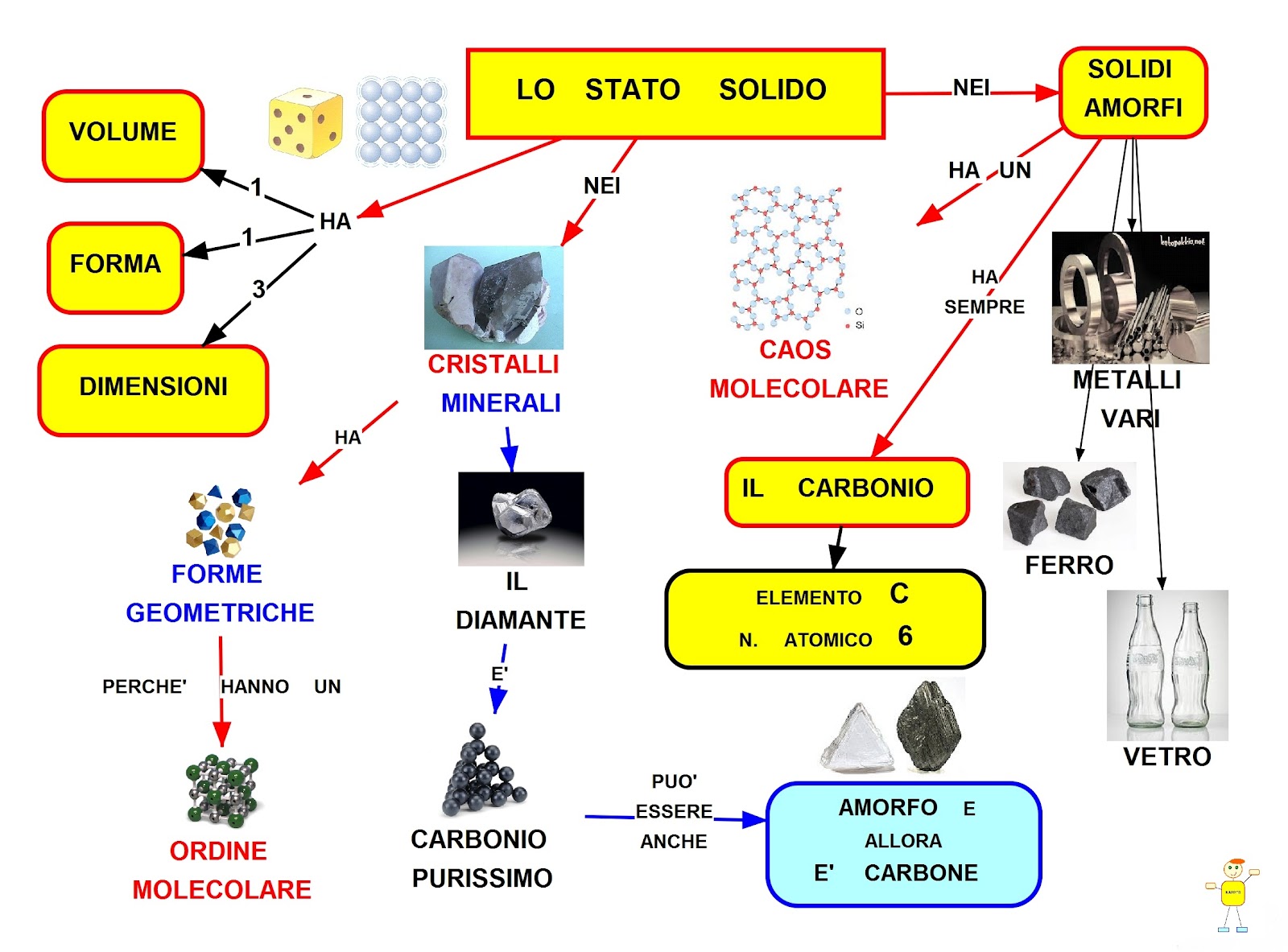 Lo stato solido mappa concettuale