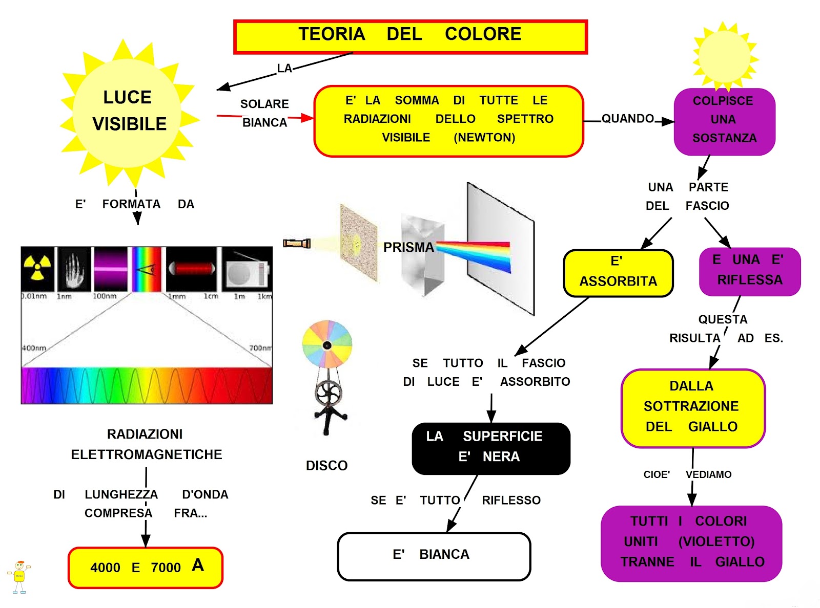 Teoria del colore mappa concettuale