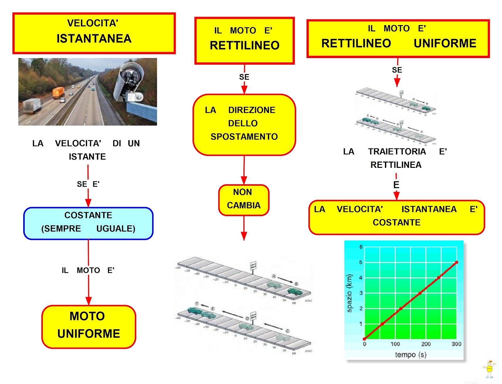 Velocità istantanea mappa concettuale