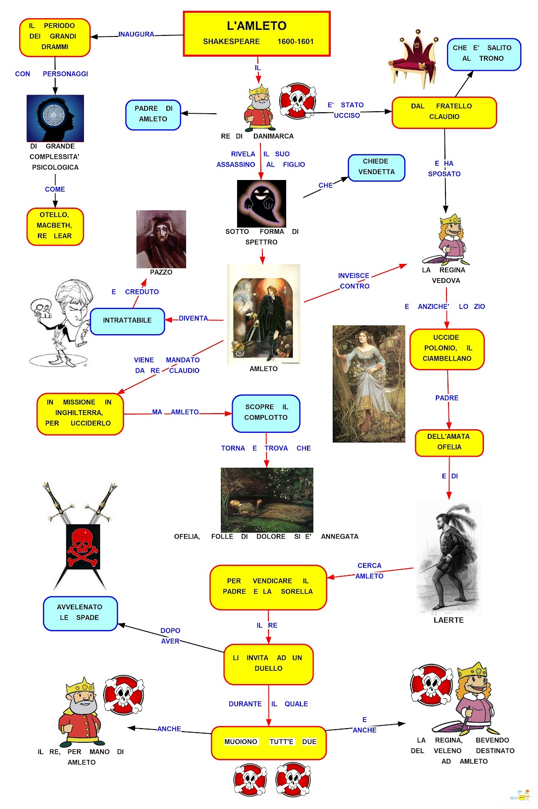 Schema opere di Shakespeare, Schemi e mappe concettuali di Inglese