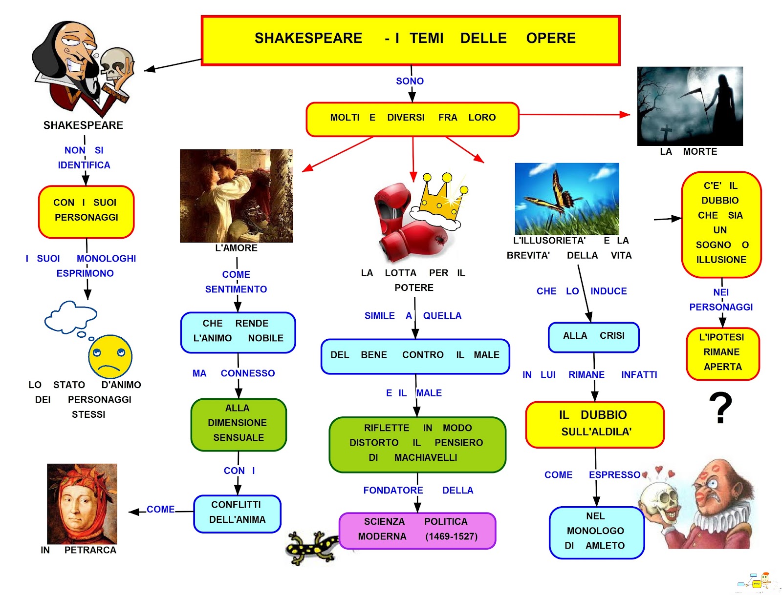 Shakespeare: opere, vita e riassunti - Studentville