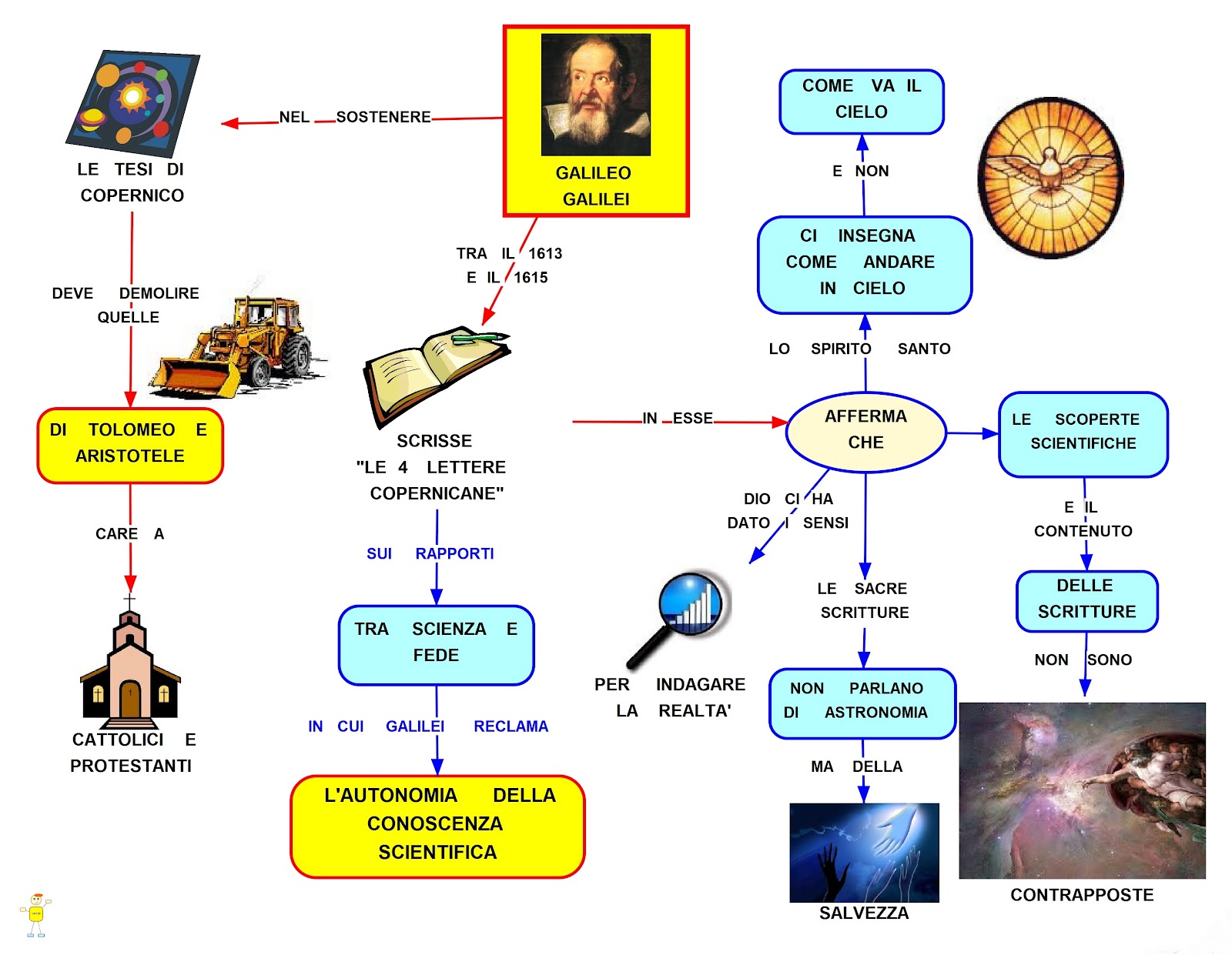 Mappa concettuale autonomia scienza