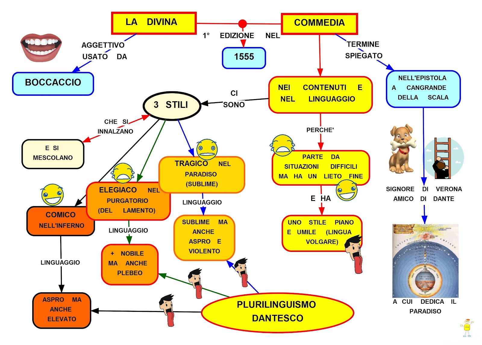 Dicina Commedia mappa concettuale