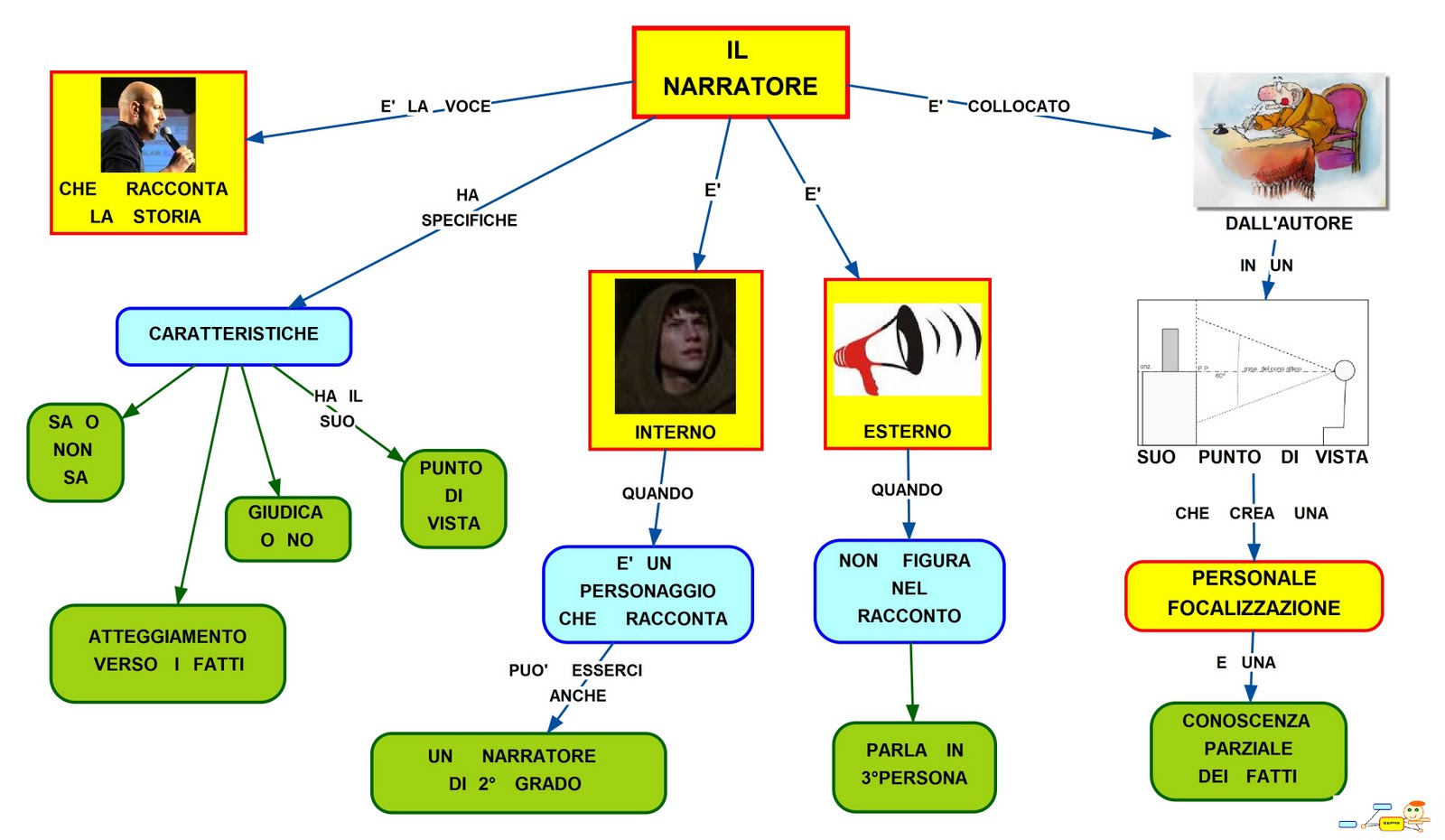 Mappa concettuale narratore caratteristiche