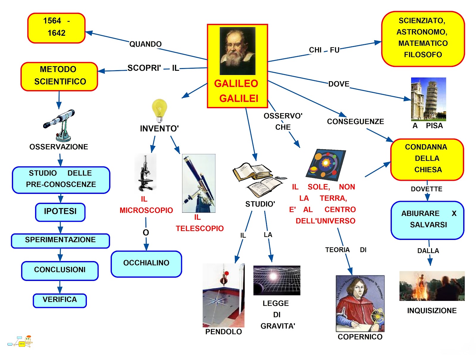 Galileo Galilei mappa concettuale