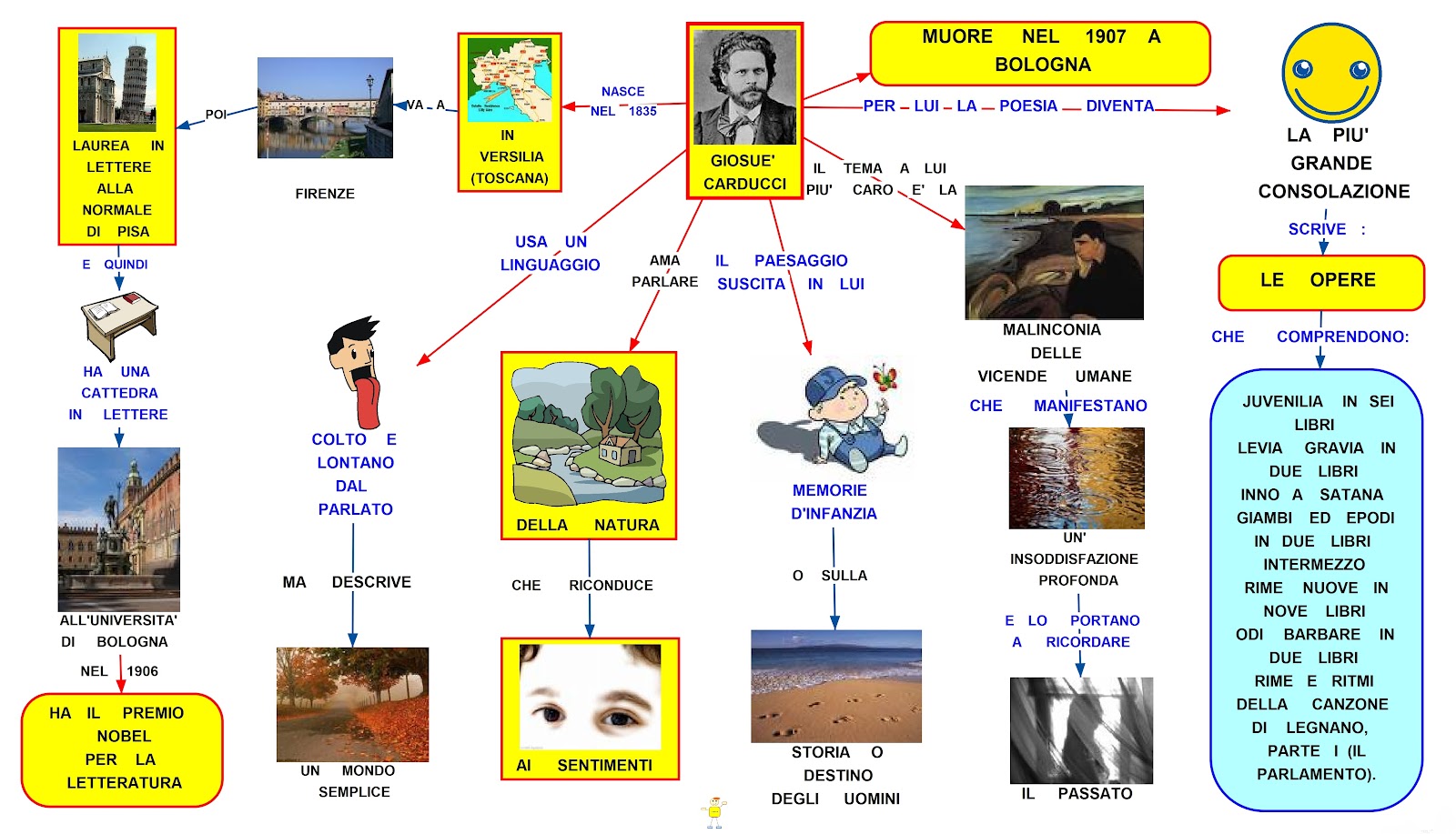 Giosuè Carducci mappa concettuale