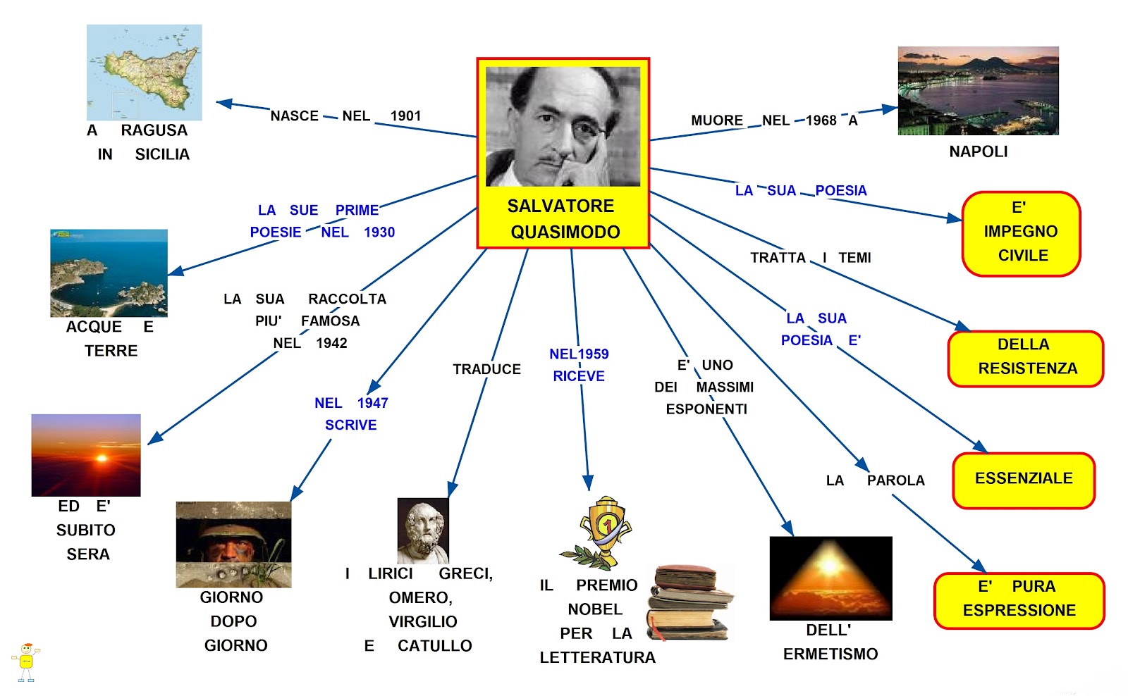 Salvatore Quasimodo mappa concettuale