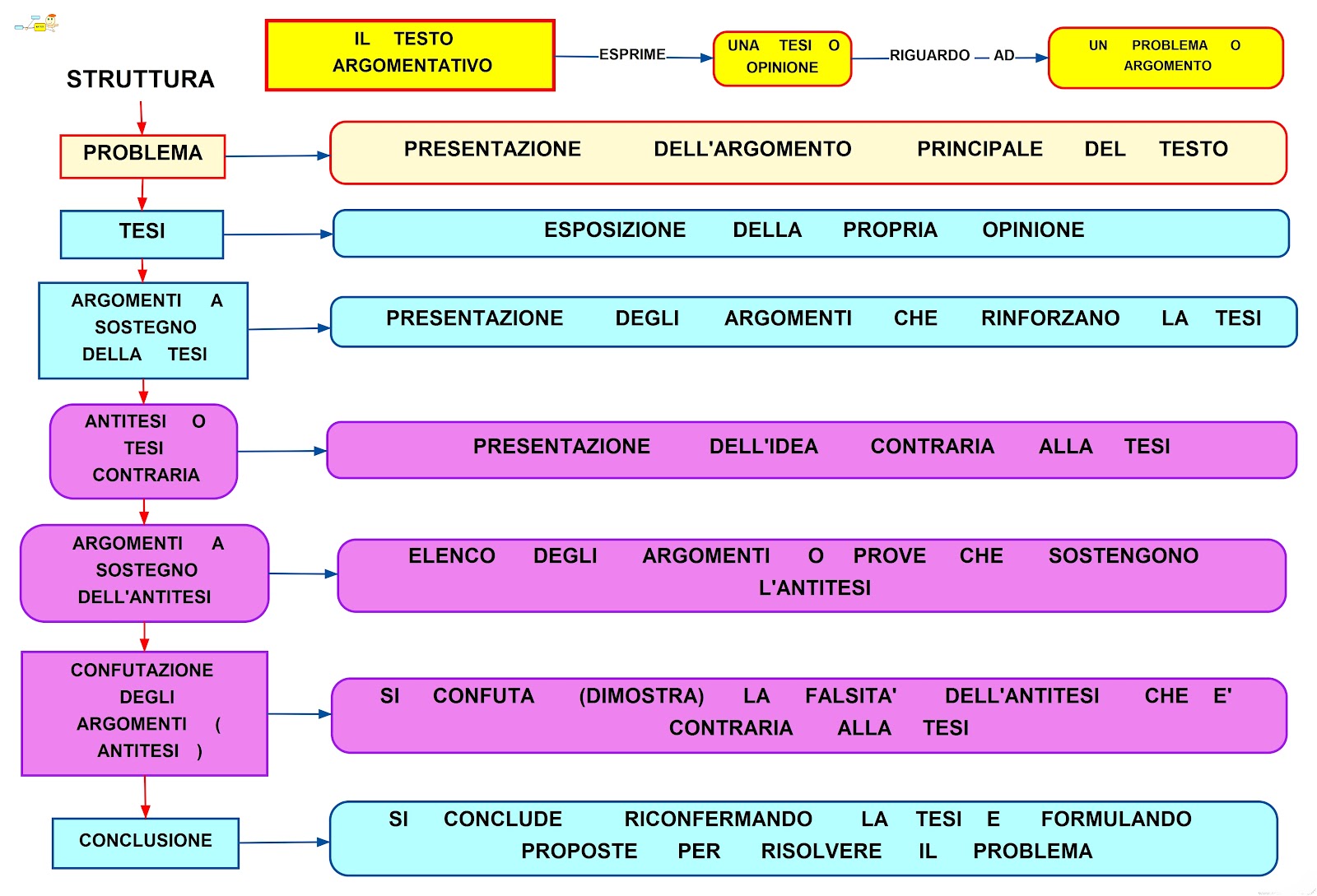 Testo Argomentativo: schema e mappa concettuale