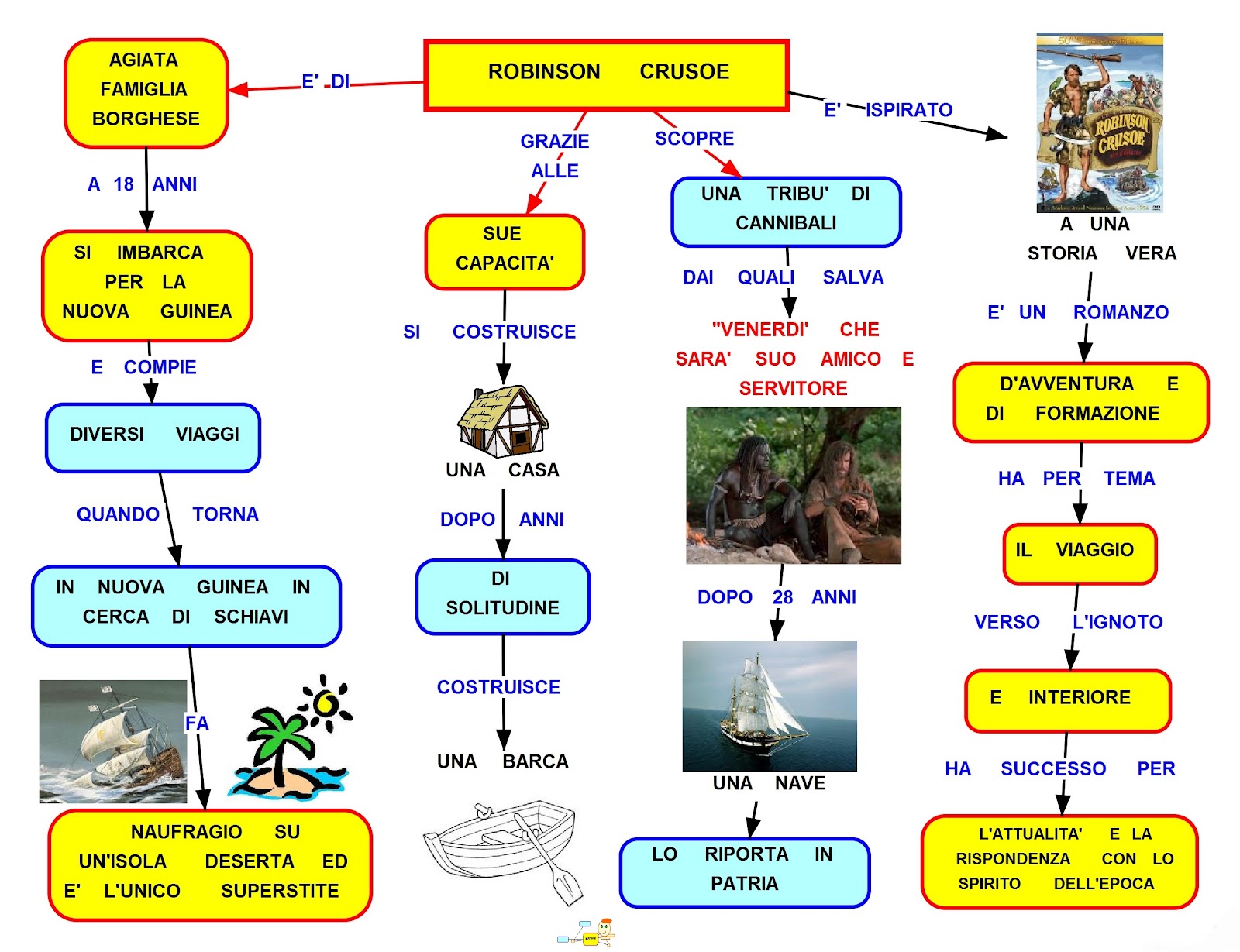 Robinson Crusoe mappa concettuale