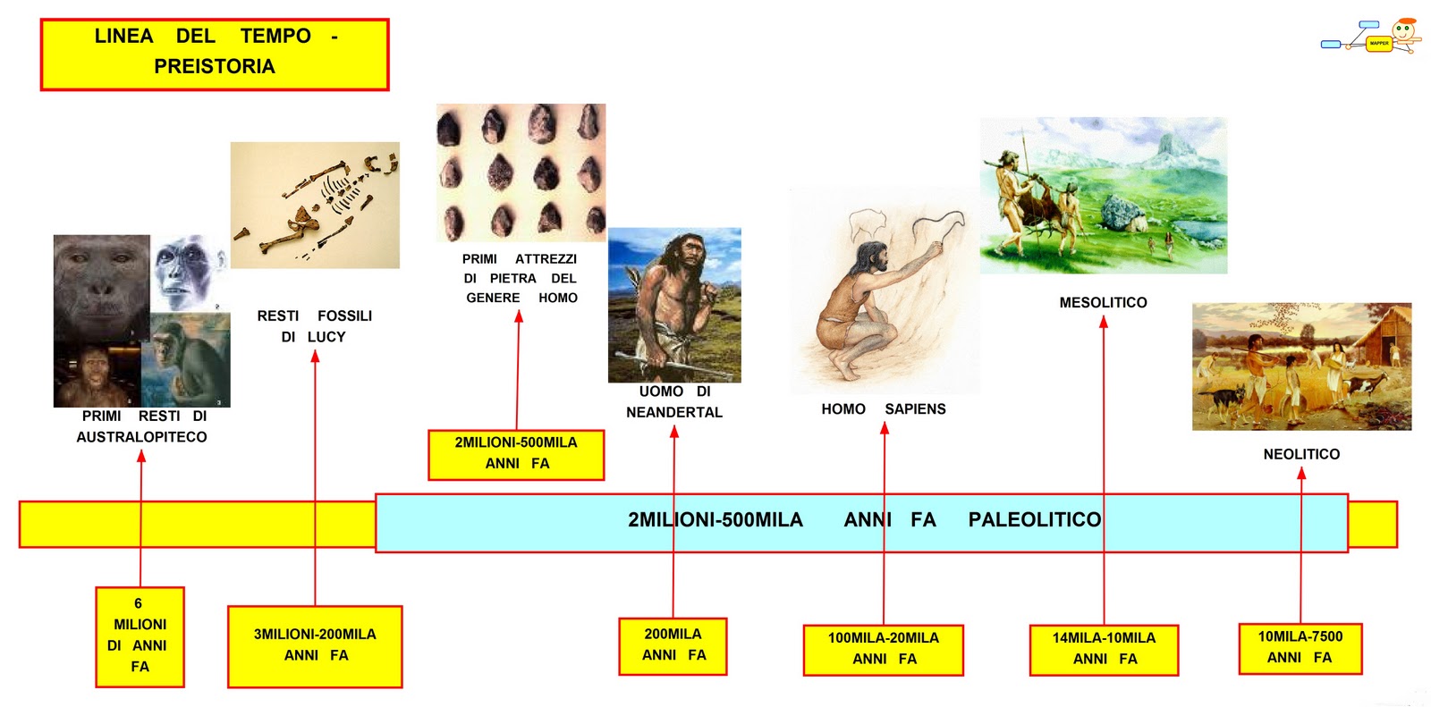 Linea del Tempo: schema