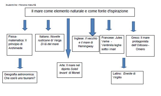 mare elemento  naturale e fonte di ispirazione