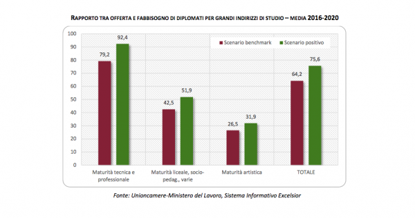 orientamento scuole superiori diploma mercato lavoro