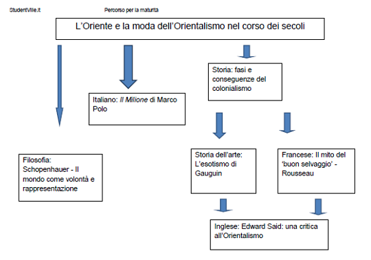 l'oriente e la moda dell'orientalismo nel corso dei secoli