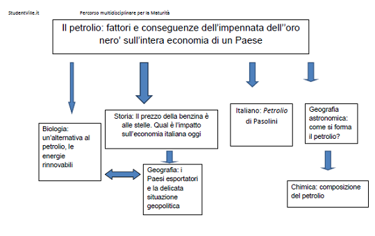 il petrolio e le consuenze nell'economia di un paese