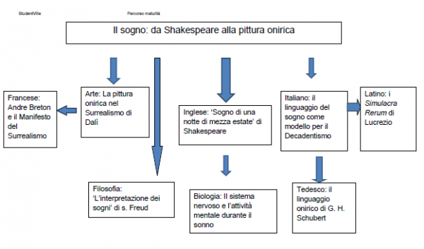 Il sogno: da William Shakespeare alla pittura onirica