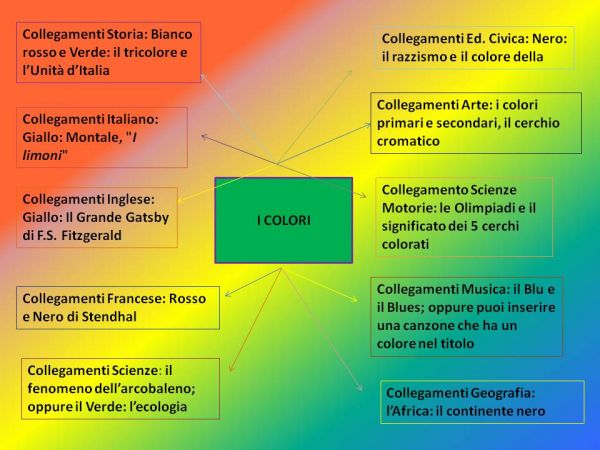 Tesina sui colori per la terza media: mappa concettuale