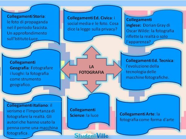 Tesina terza media sulla fotografia mappa concettuale