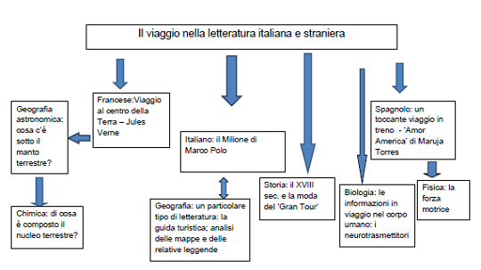 Il viaggio nella letteratura